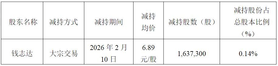 兄弟科技两年发布董事长四次减持计划，前三次合计套现超2.5亿元